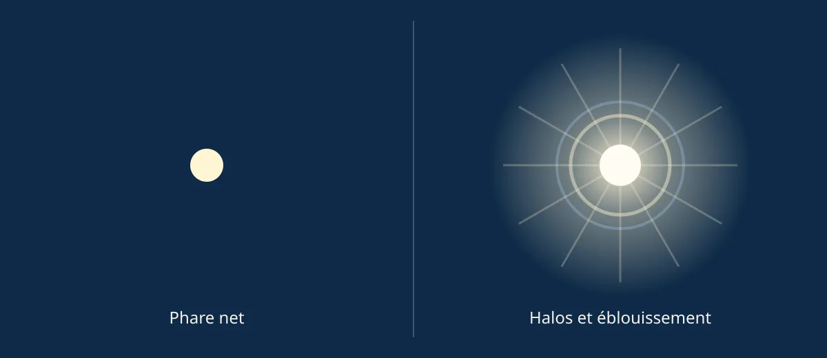 Illustration d’un phare la nuit, net à gauche et entouré de halos et d’un éblouissement à droite.