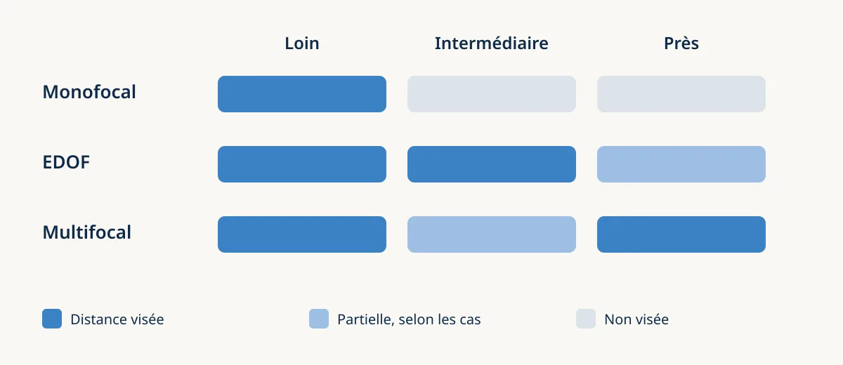 Schéma conceptuel des distances de vision visées par les implants monofocal, EDOF et multifocal, de loin, en vision intermédiaire et de près.